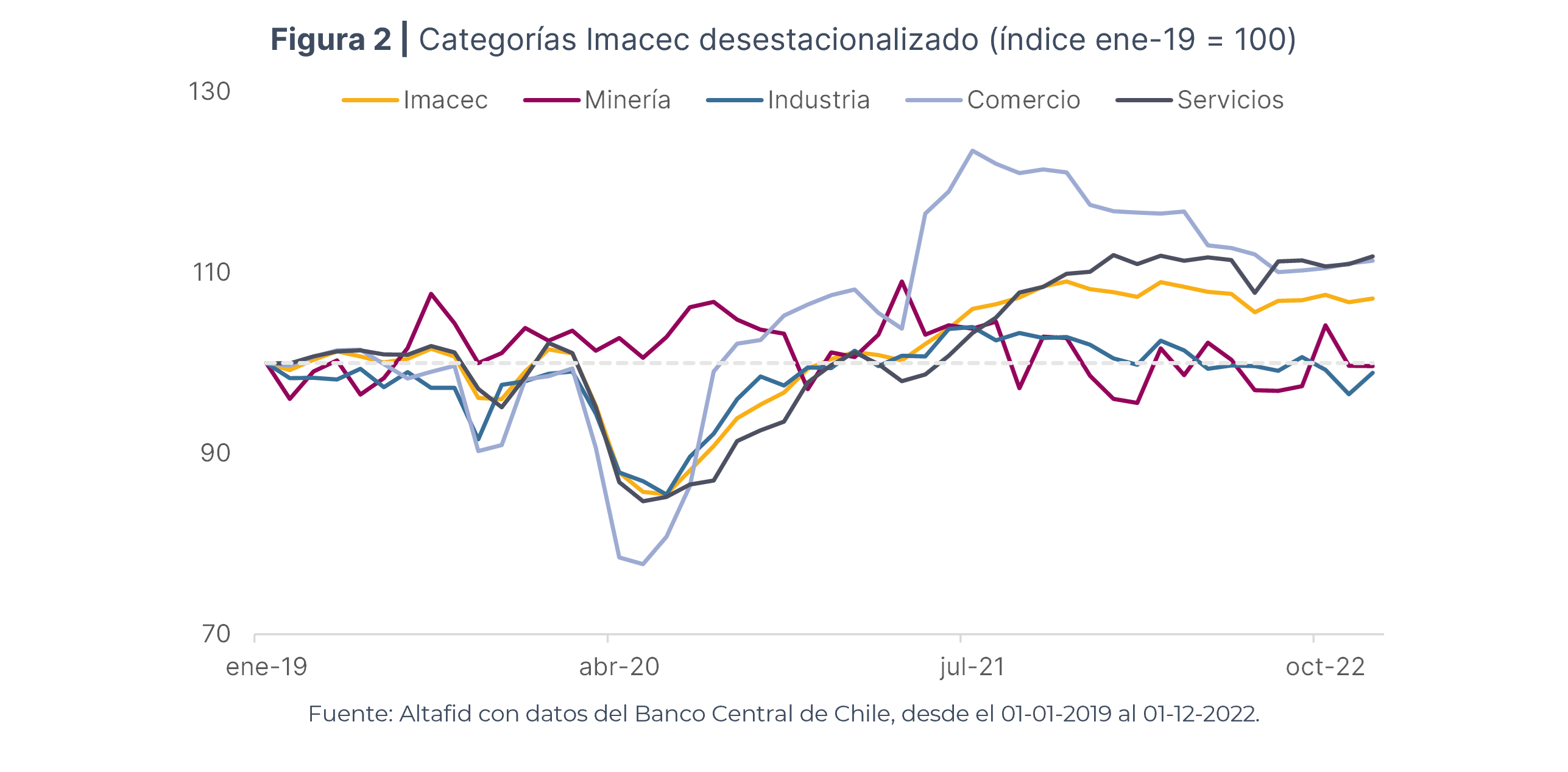 Altafid Insights Imacec Actividad económica sorprende positivamente