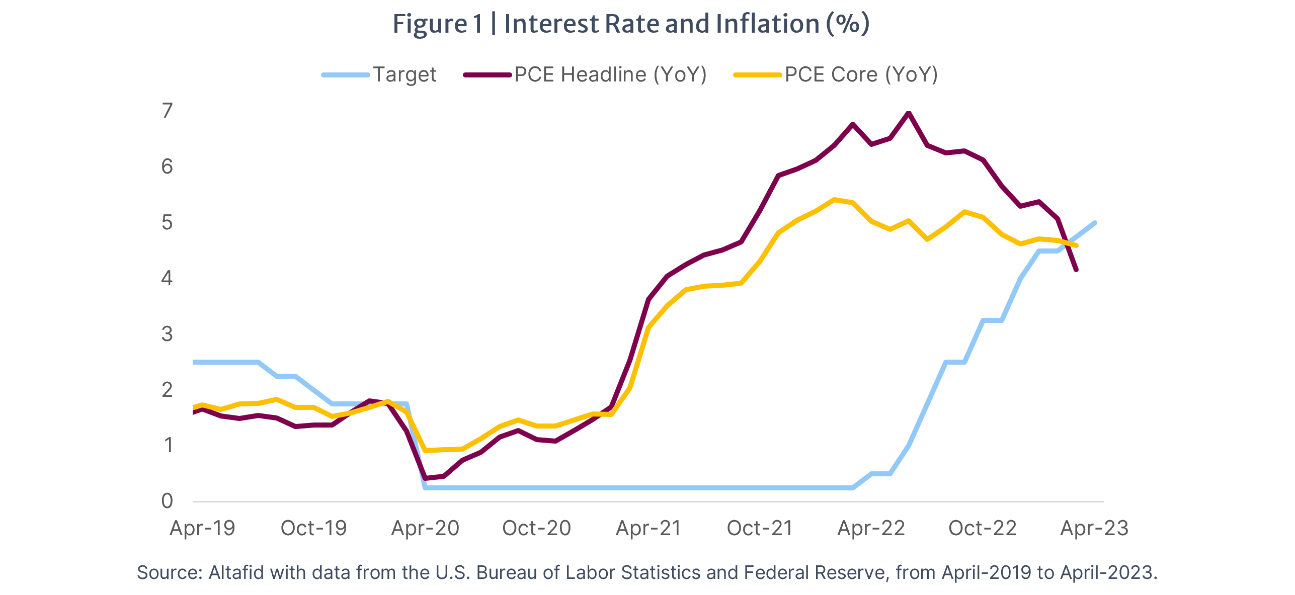 Altafid Insights U.S. FOMC Interest Rate decision