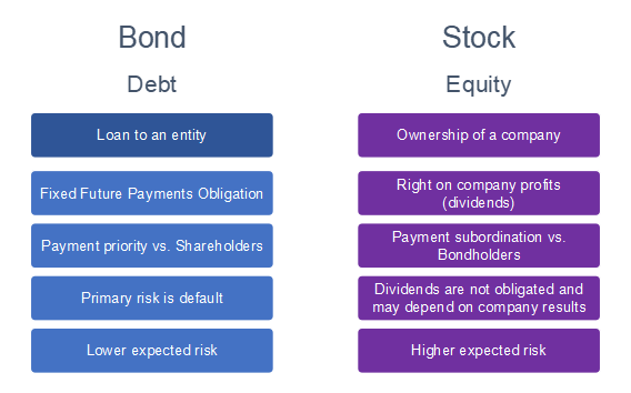 Altafid Insights: The Essentials About Stocks And Bonds